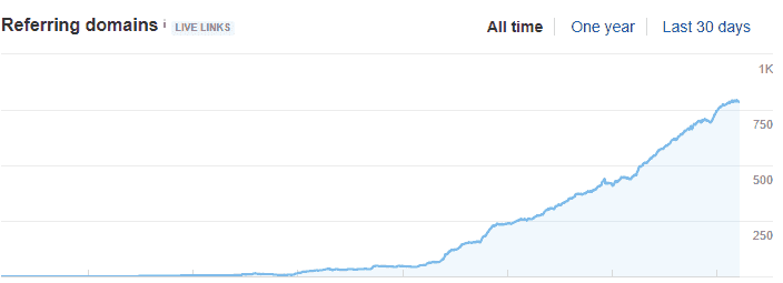 Referring domain growth from about 75 to over 750.