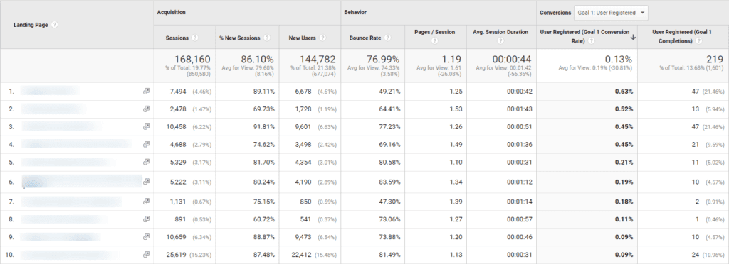 Google Analytics screenshot showing a SaaS client's conversions from top of the funnel content posts