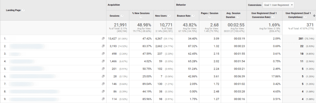 Google Analytics screenshot showing product conversion rate over 10x blog conversion rate.