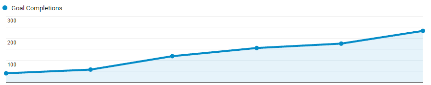 Google Analytics screenshot showing a growth in leads (conversions) for a SaaS client over a 5 month period