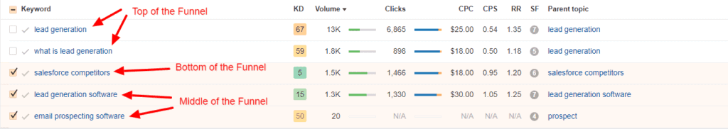 Ahrefs screenshot showing examples of keywords at each stage of the funnel.