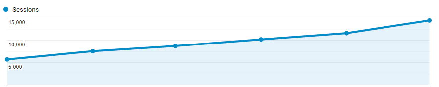 Google Analytics screenshot showing a growth in website traffic for a SaaS client over a 5 month period