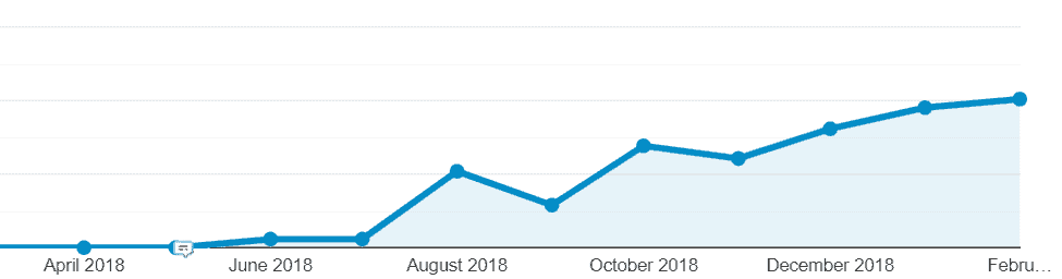 Analytics show evergreen traffic growth as it compounds over time.