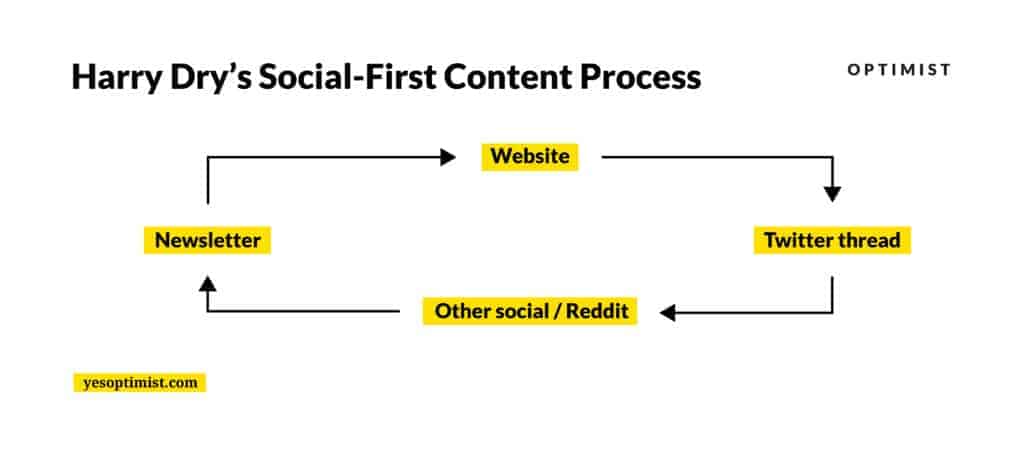 Harry Dry's Social-First Content Process