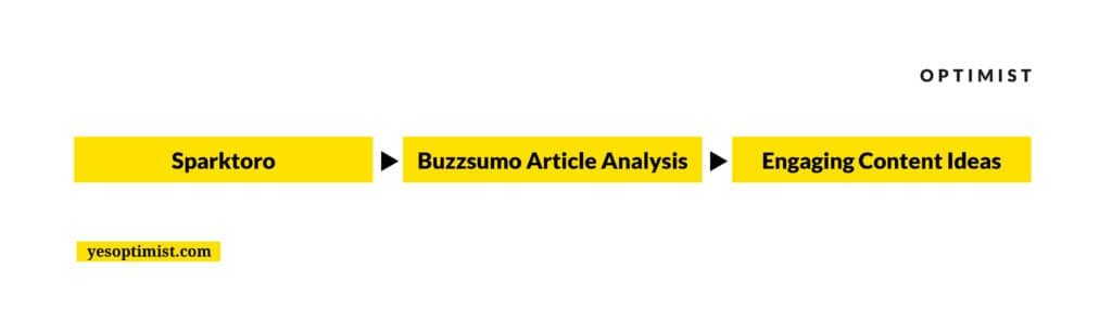 Use Sparktoro and Buzzsumo to research and identify engaging content ideas. 