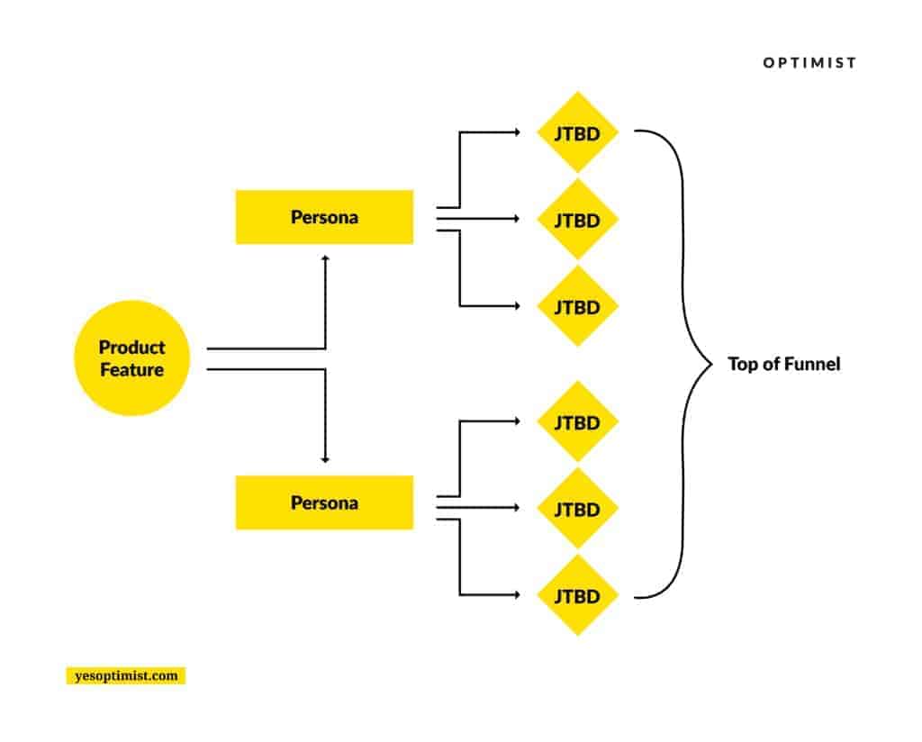 Using a JTBD framework, we map individual product features and use cases to specific buyer personas and break them down based on goals.