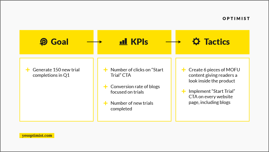 Set Your Inbound Marketing Goals, KPIs, and Tactics