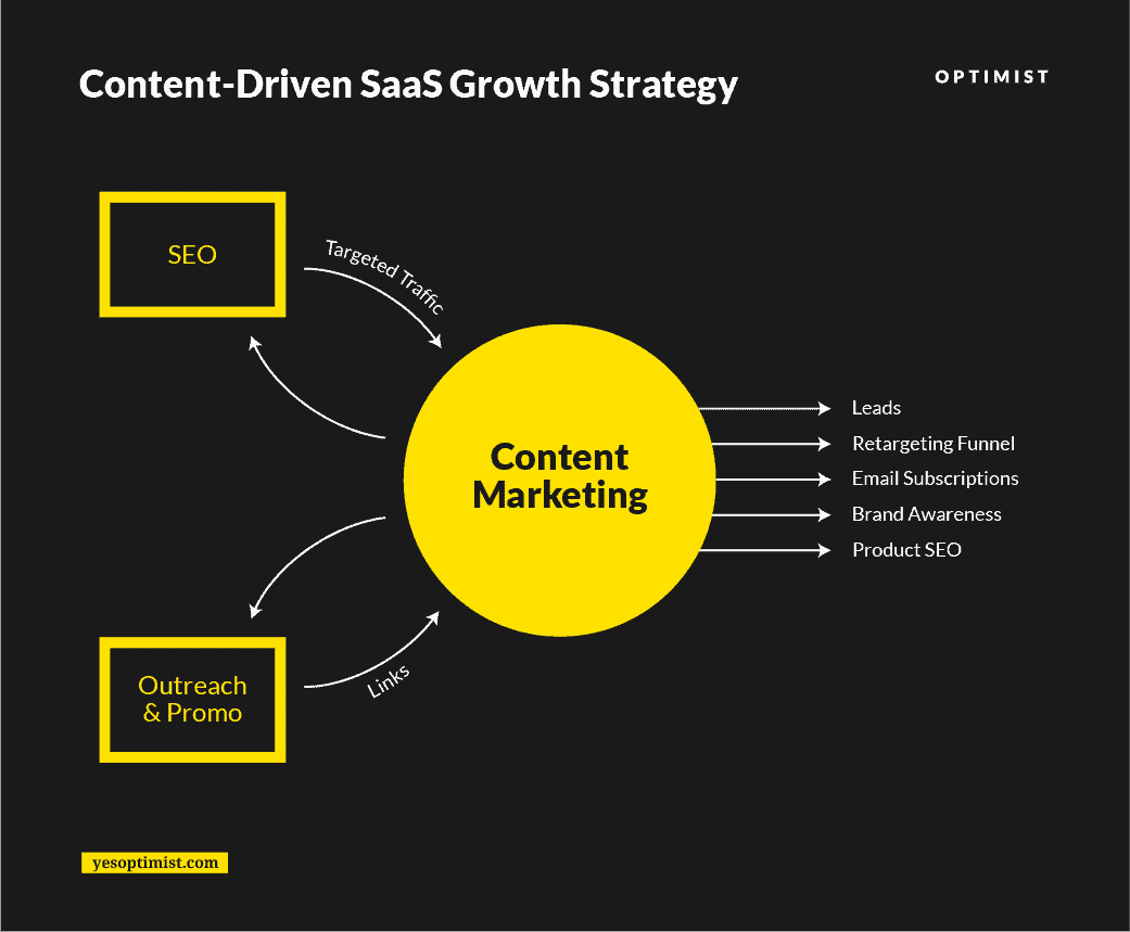 content driven saas growth strategy