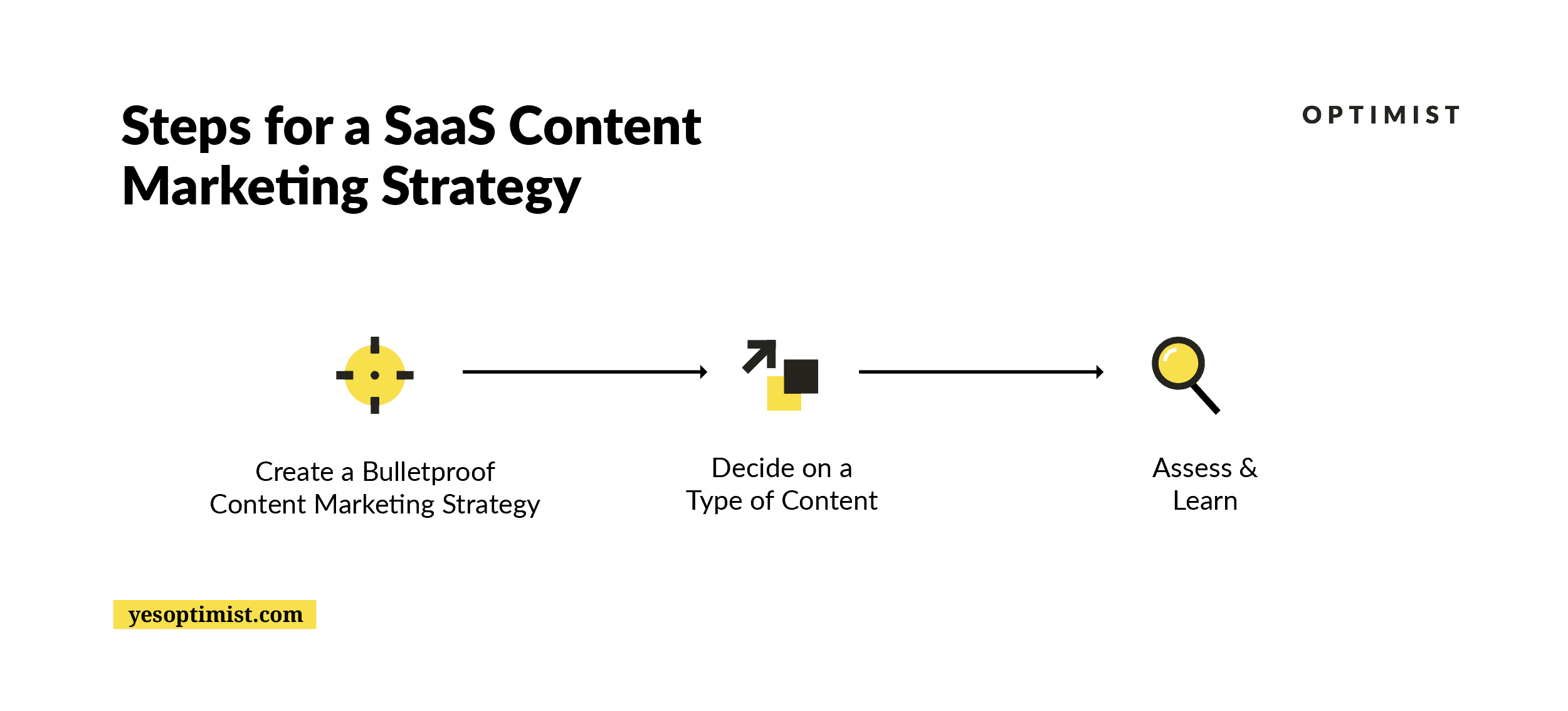 Steps for a SaaS Content Marketing Strategy