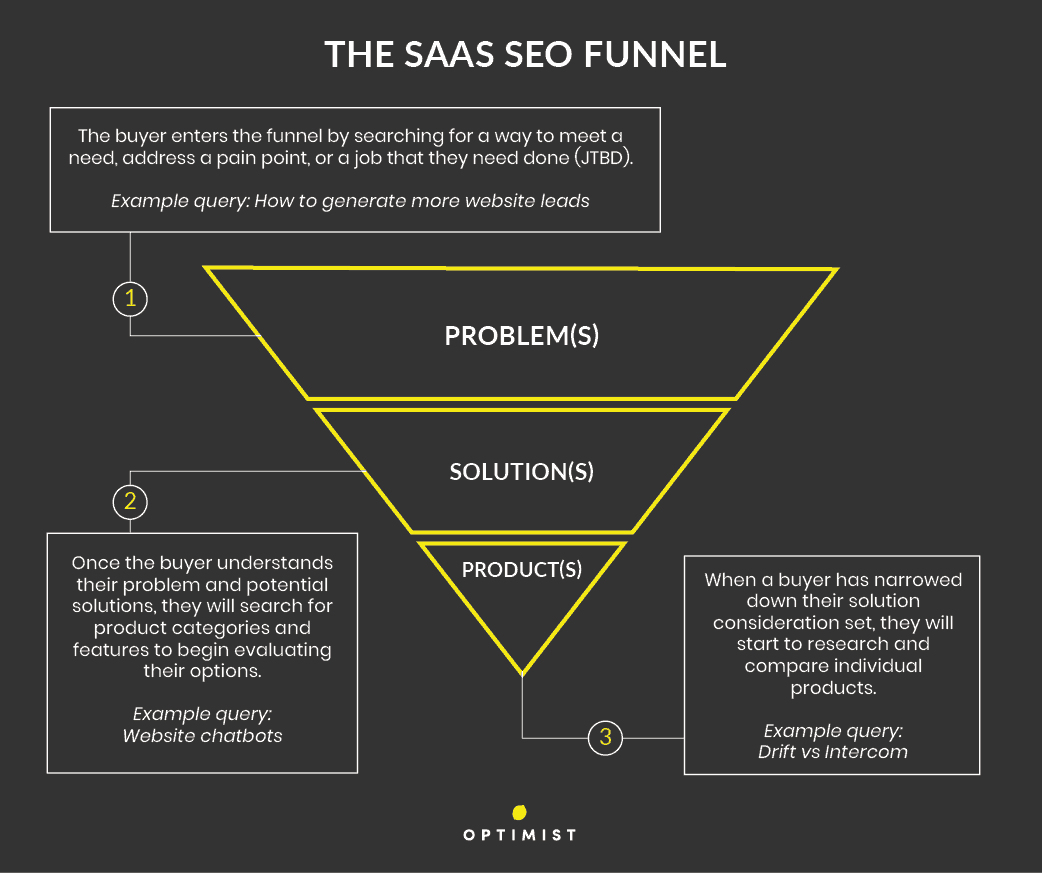 the saas seo funnel