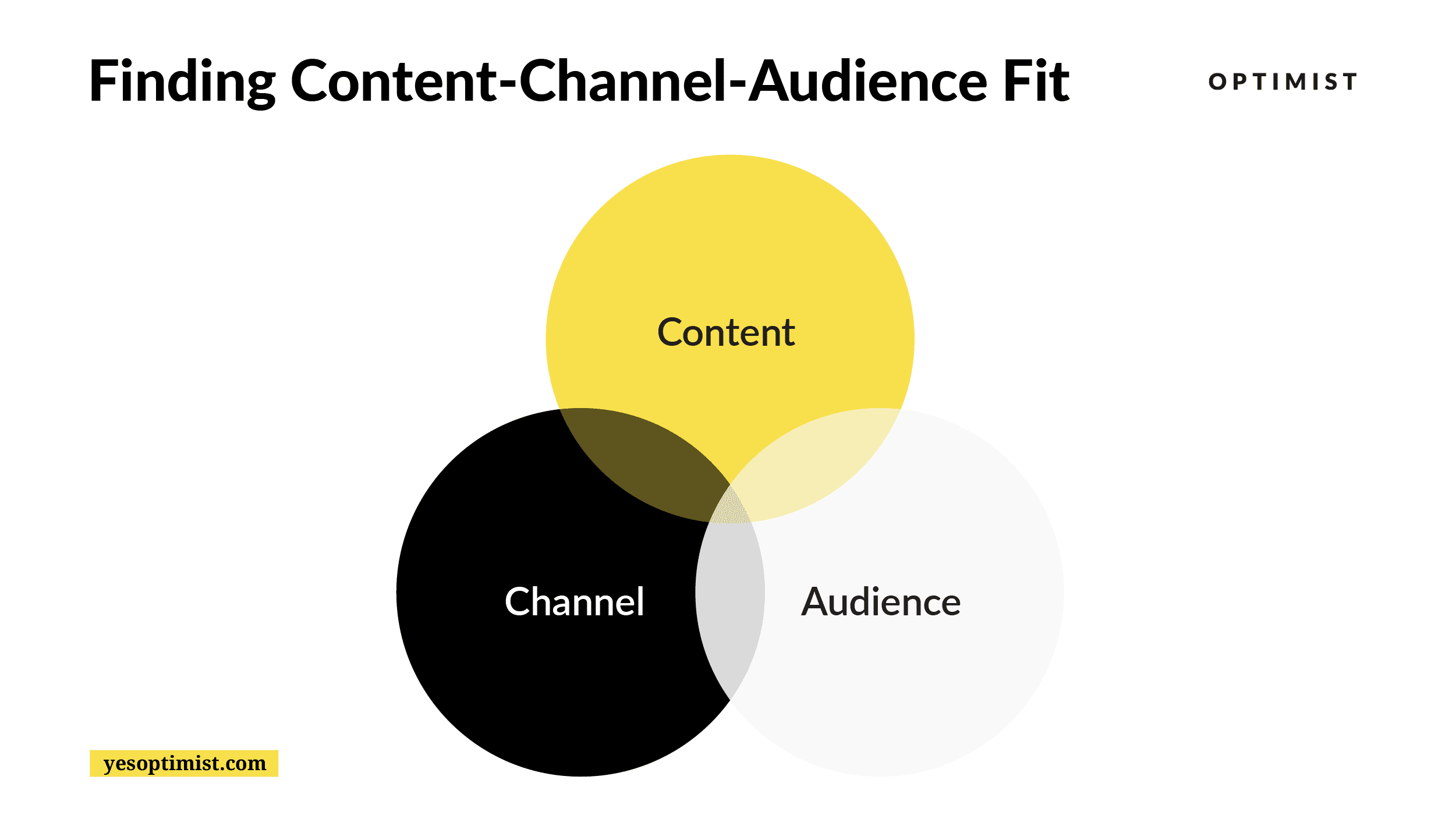 finding content channel audience fit