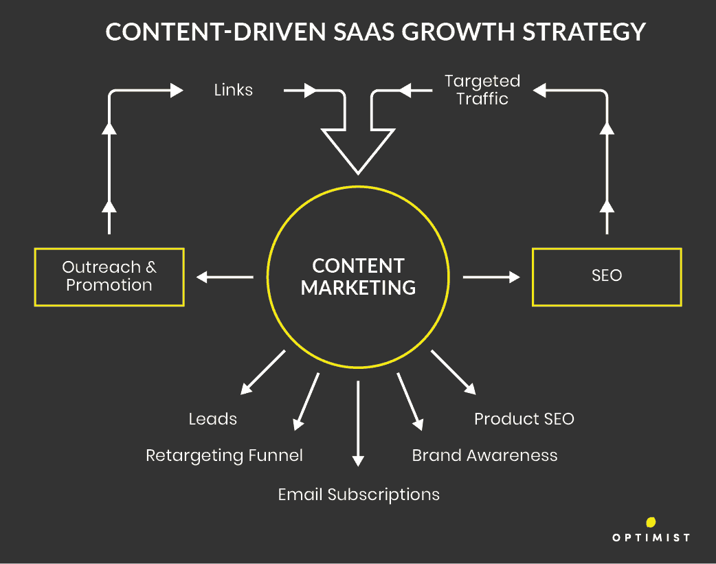 Content-driven SaaS growth strategy