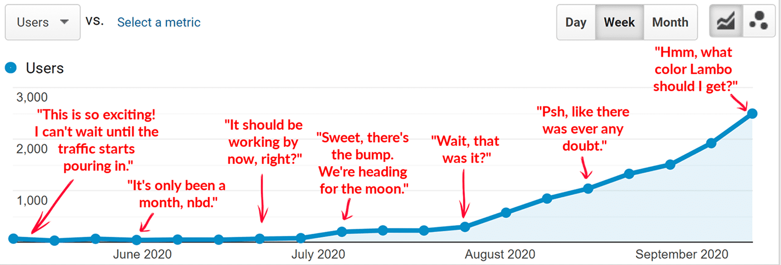 Traffic chart over time, showing slow and painful growth for 3-4 months followed by rapid growth for 6-8 weeks.