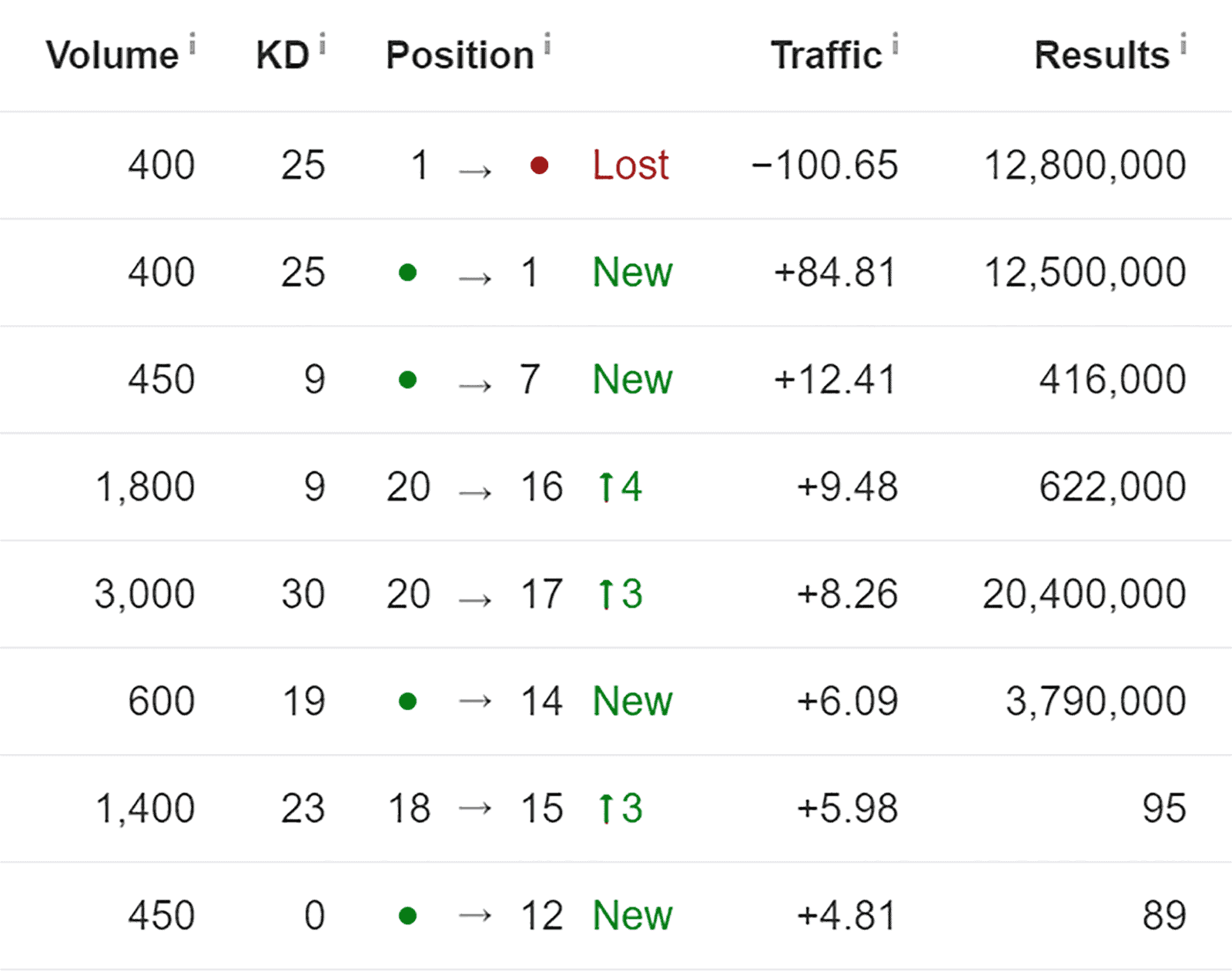 keyword rankings