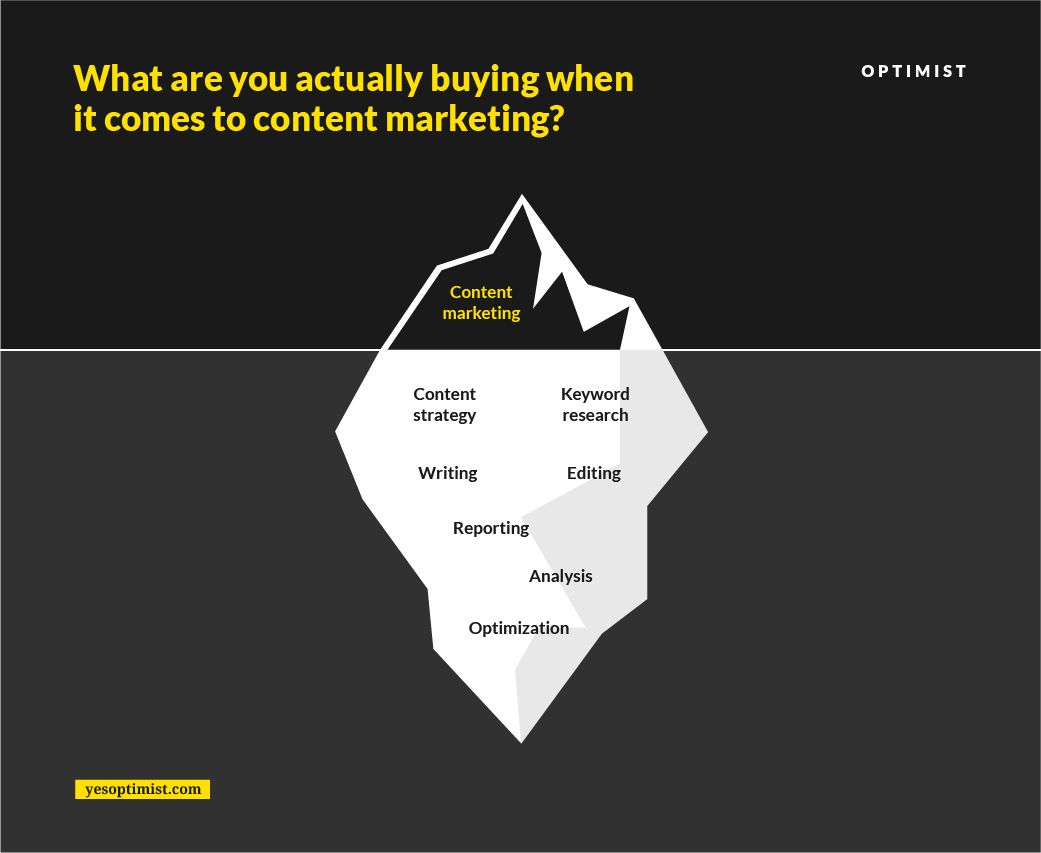 What are you actually buying when it comes to content marketing?