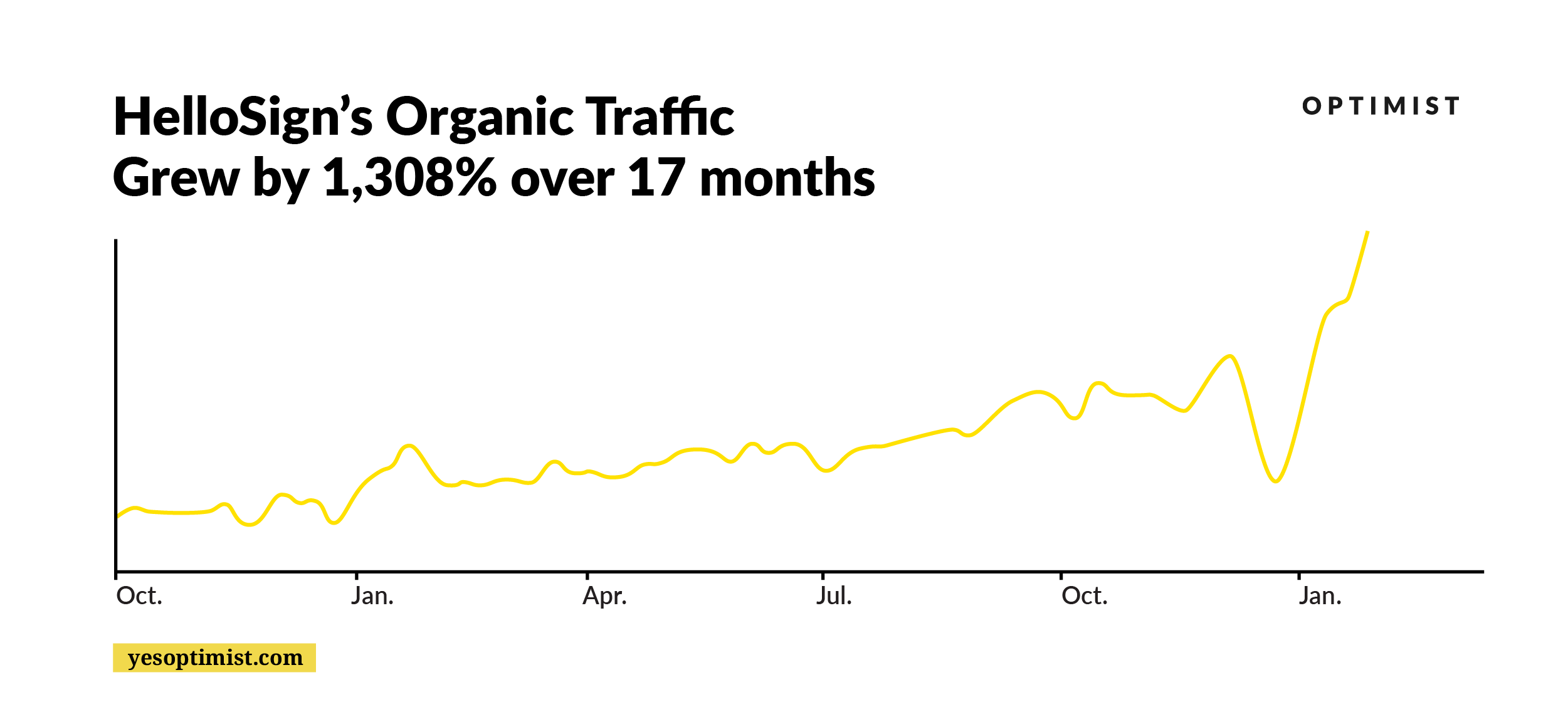 HelloSign's organic traffic grew by 1,308% over 17 months