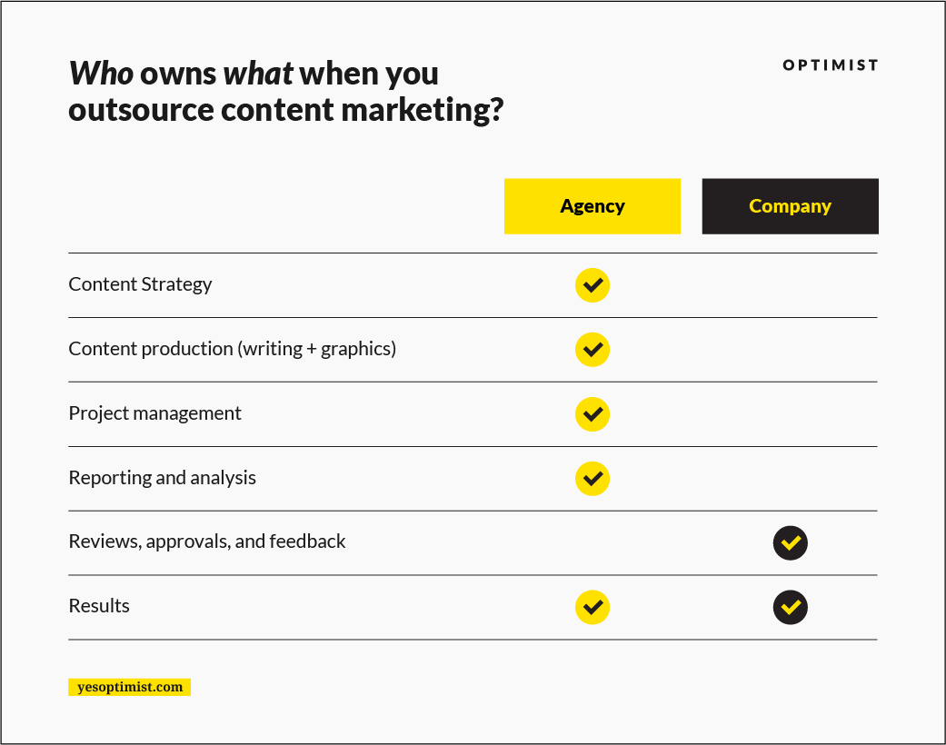 Who owns what when you outsource content marketing?