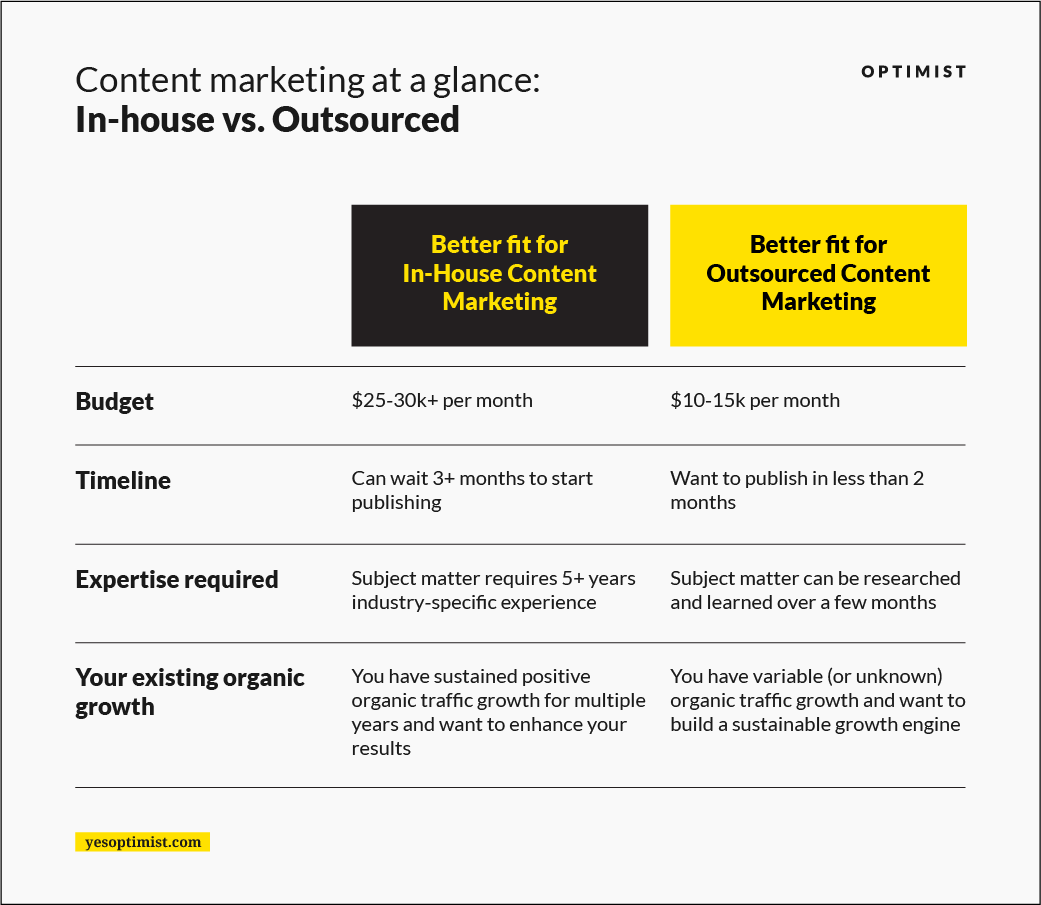 Content marketing at a glance: In-house vs. Outsourced