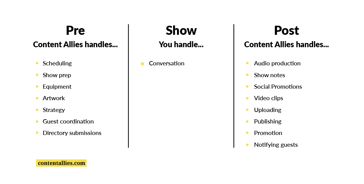 Content Allies helps produce and market podcasts for B2B businesses