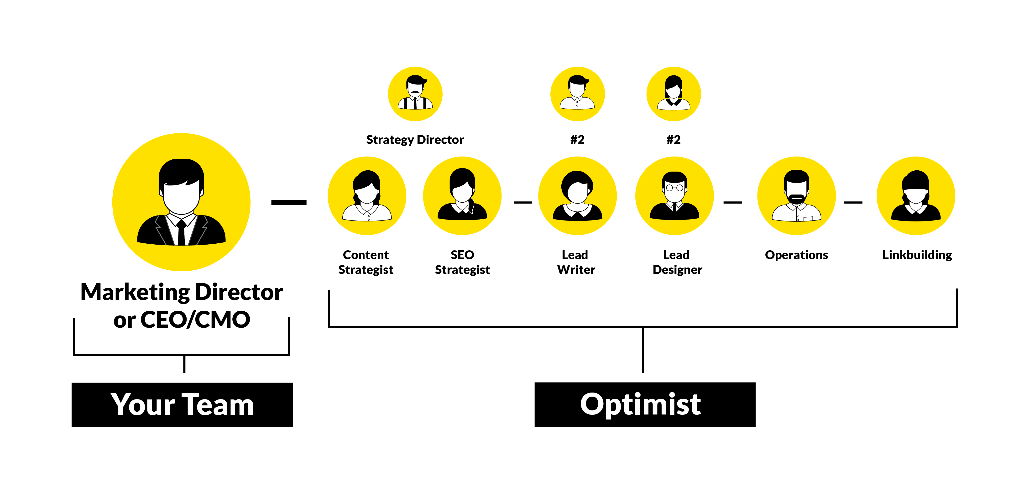 Graph shows the typical Optimist content lifecycle, from research/brief to content promotion.