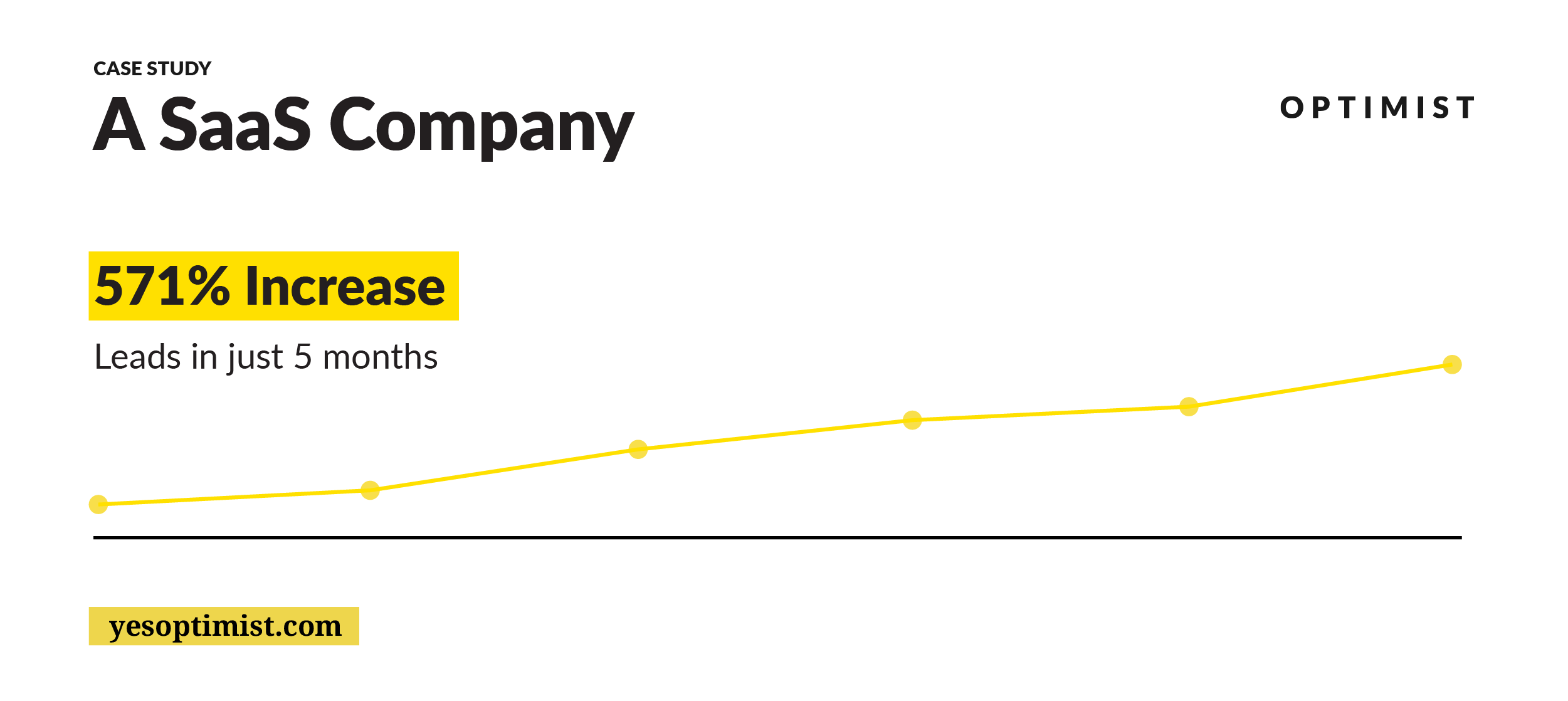 How Content Helped This SaaS Company’s Leads Climb 571% in Just 5 Months