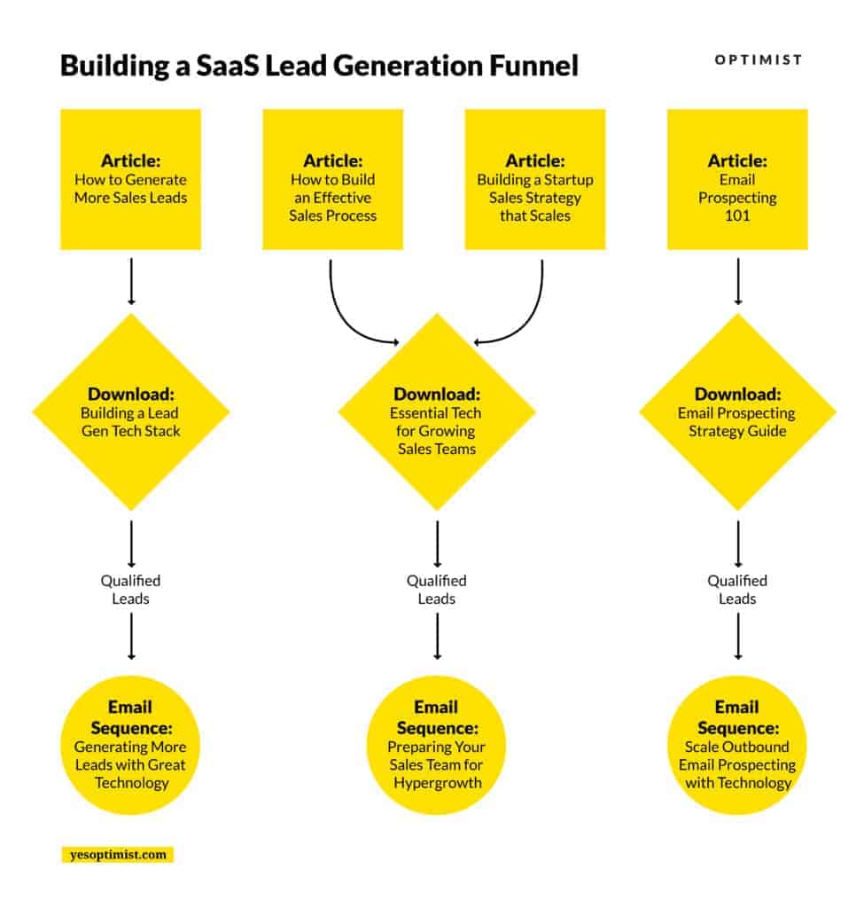 Building a SaaS lead generation funnel