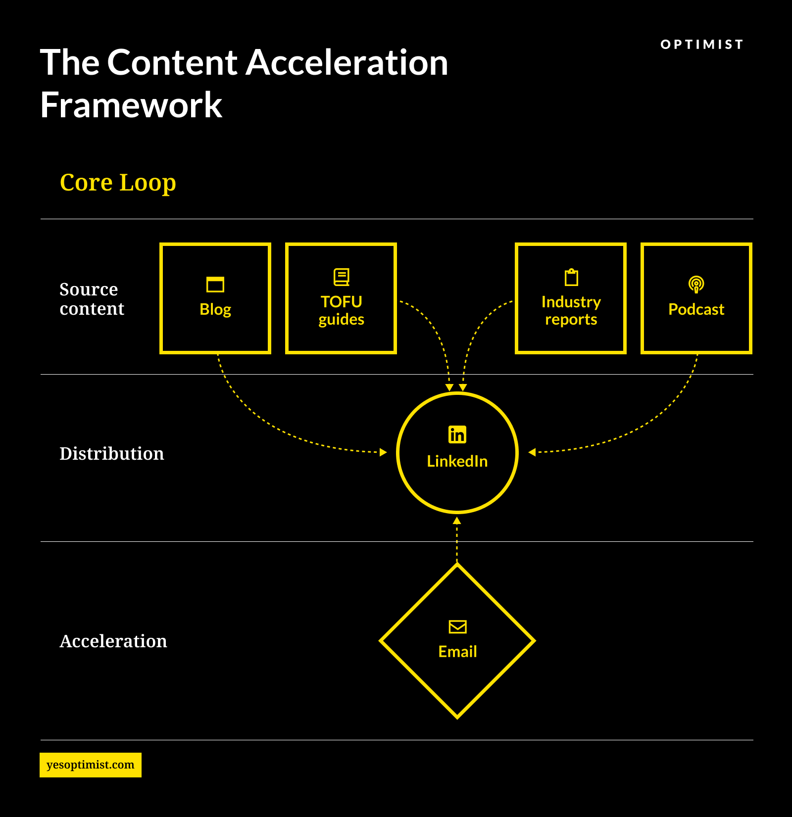 Flowchart showing blog posts, guides, reports, and podcasts feeding into LinkedIn for distribution, with email as the final acceleration step.