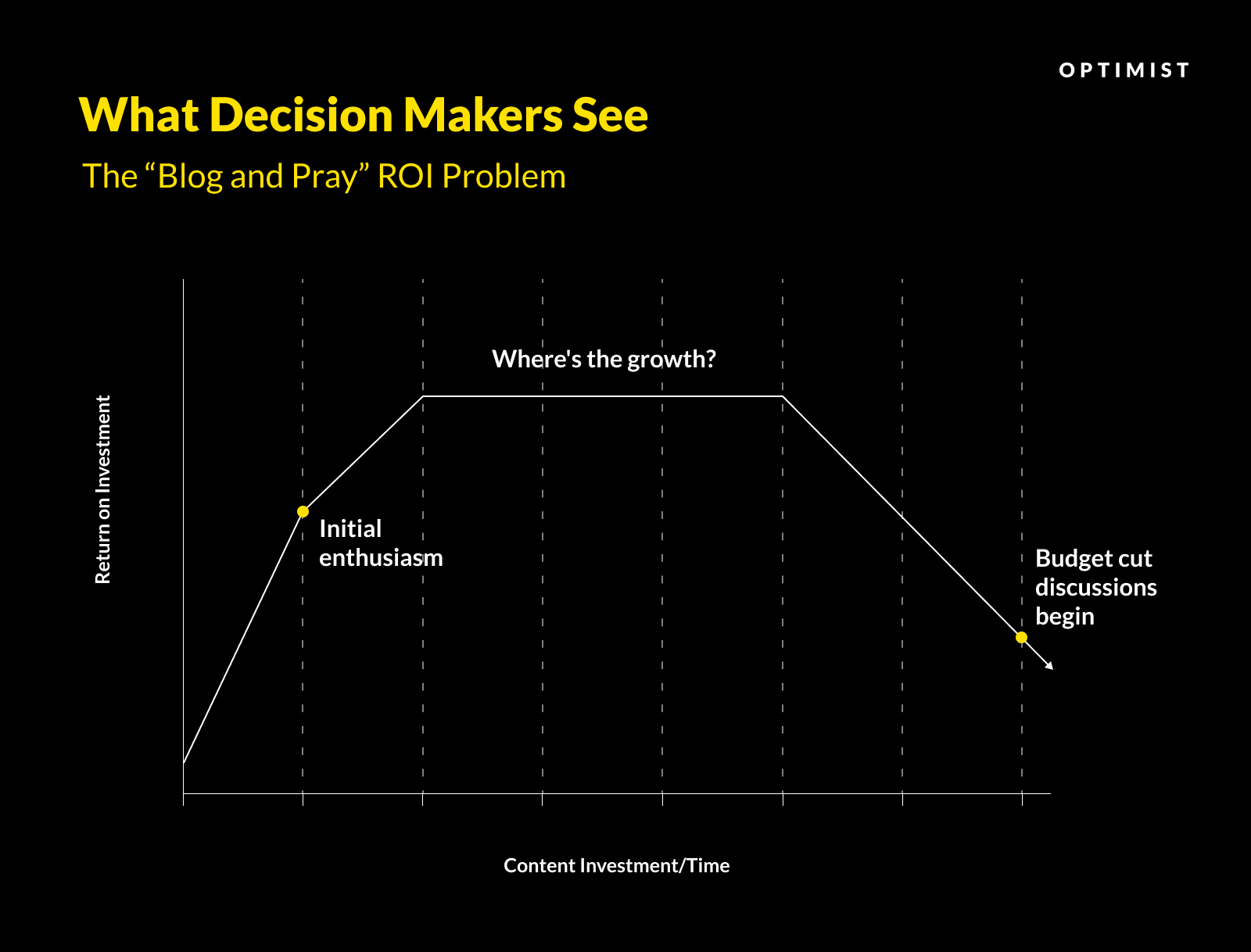 Graph illustrating "Blog and Pray" ROI problem showing initial enthusiasm, plateau with "Where's the growth?" question, followed by budget cut discussions.