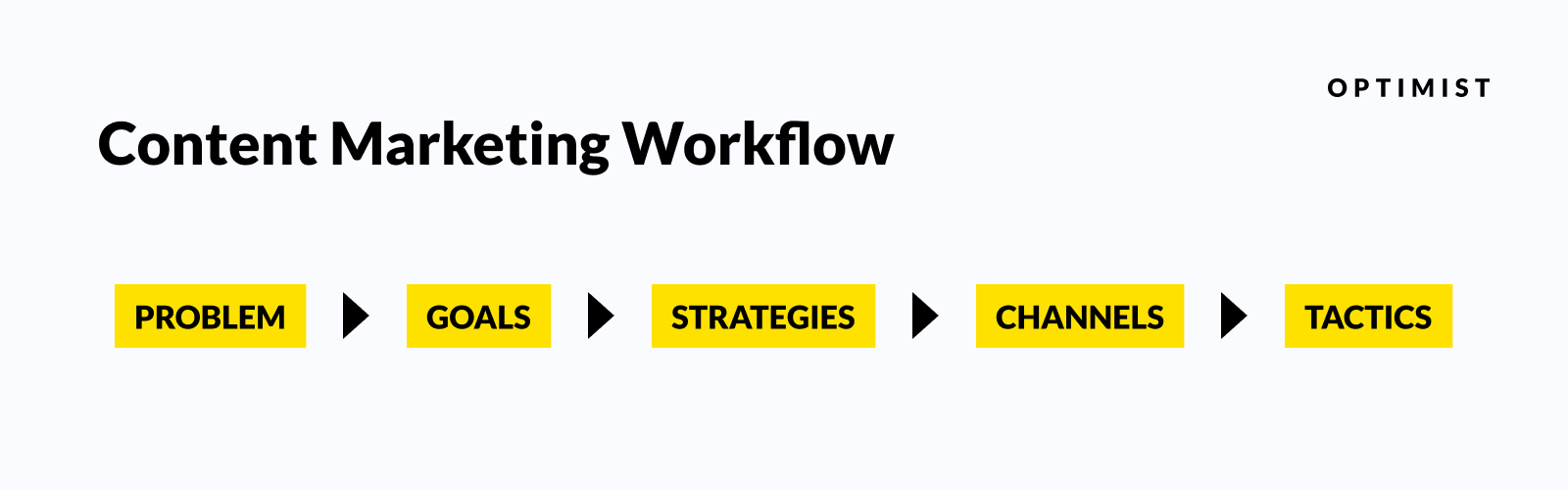 Five-step strategic content planning process: Problem, Goals, Strategies, Channels, Tactics.