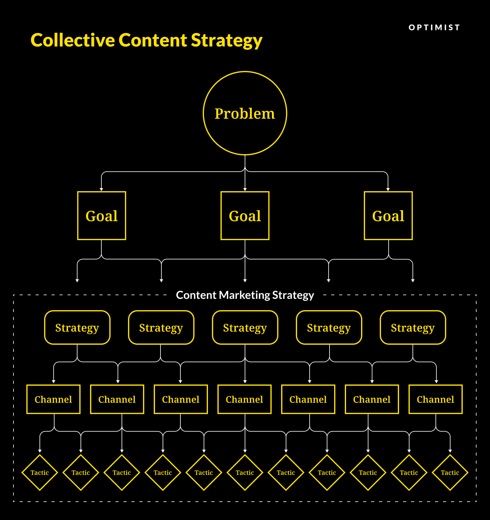 Hierarchical flowchart showing strategic content planning: one Problem branches to multiple Goals, which connect to Strategies, then Channels, and finally specific Tactics.