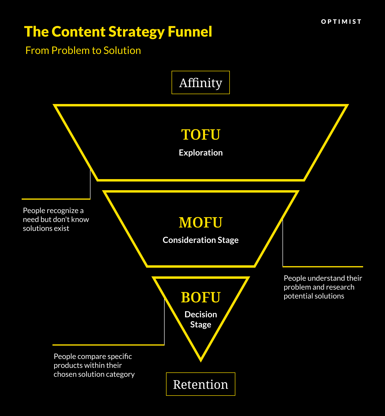 the content strategy funnel from problem to solution