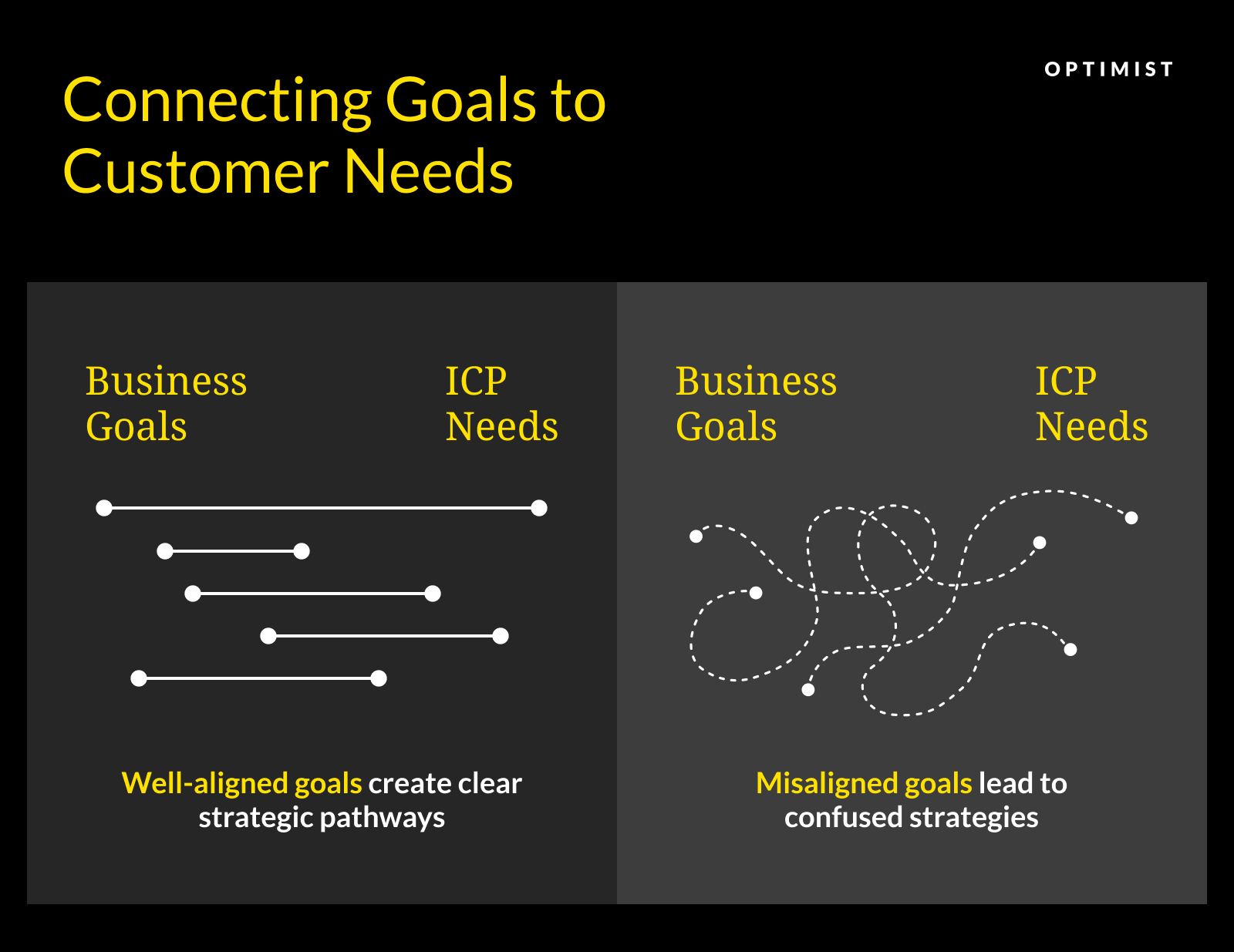 Comparison showing aligned vs misaligned business goals and ICP (Ideal Customer Profile) needs, with strategic clarity versus confusion.