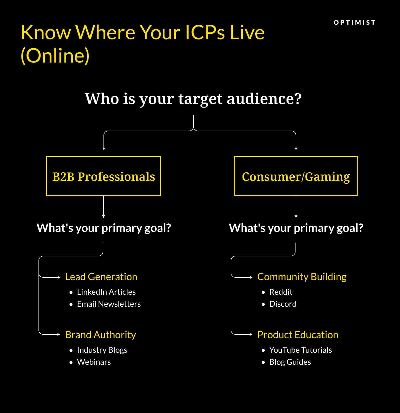 Decision tree showing channel strategy based on audience type: B2B Professionals (LinkedIn, newsletters, blogs, webinars) vs Consumer/Gaming (Reddit, Discord, YouTube, blog guides).