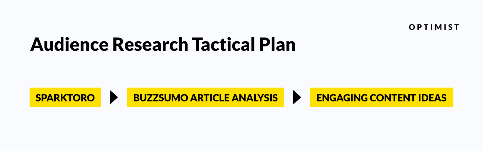 Three content research tools: Sparktoro, BuzzSumo Article Analysis, and Engaging Content Ideas.