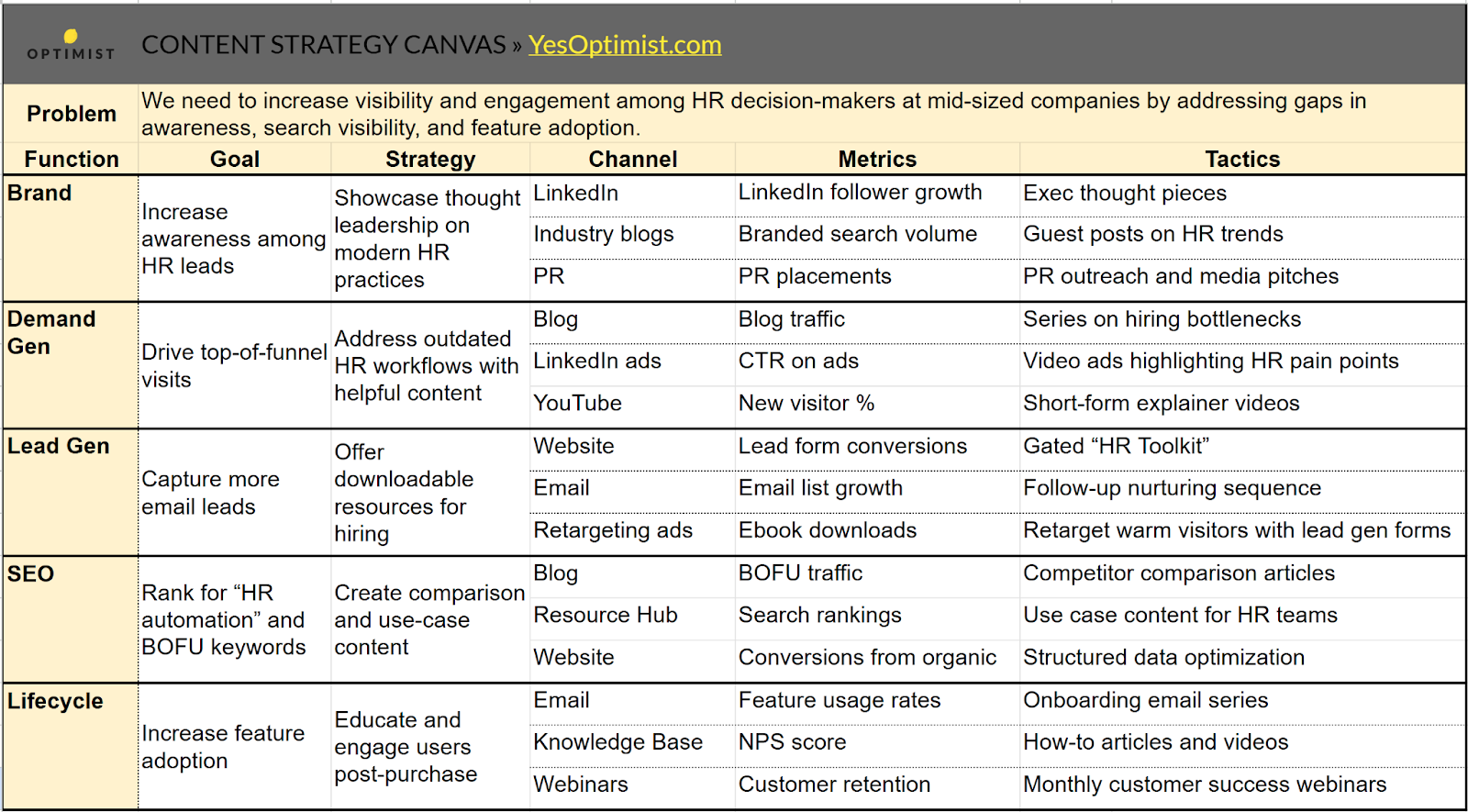 Content strategy canvas spreadsheet with all fields filled out, multiple lines in channel, metrics, and tactics