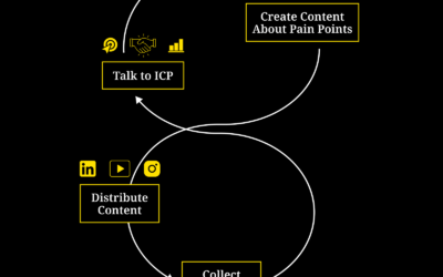 Mirror the Market Content Marketing Framework: Rapid Real-World Message Testing