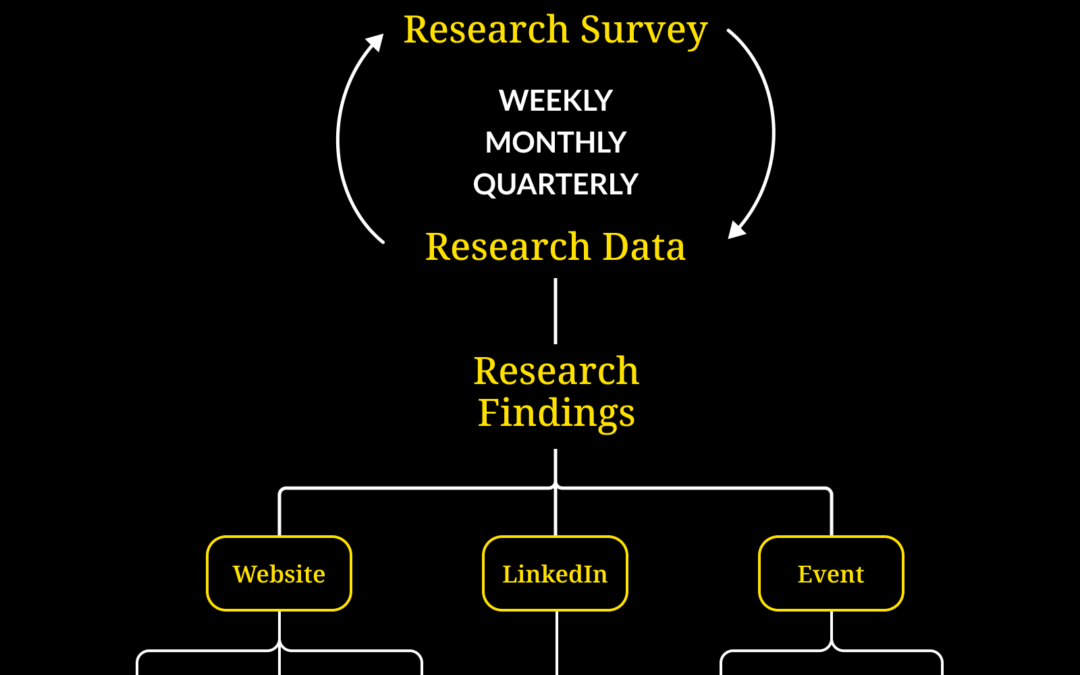 Real-Time Research Content Marketing Framework: Establish a True Thought Leadership Program Overnight