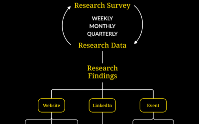 Real-Time Research Content Marketing Framework: Establish a True Thought Leadership Program Overnight
