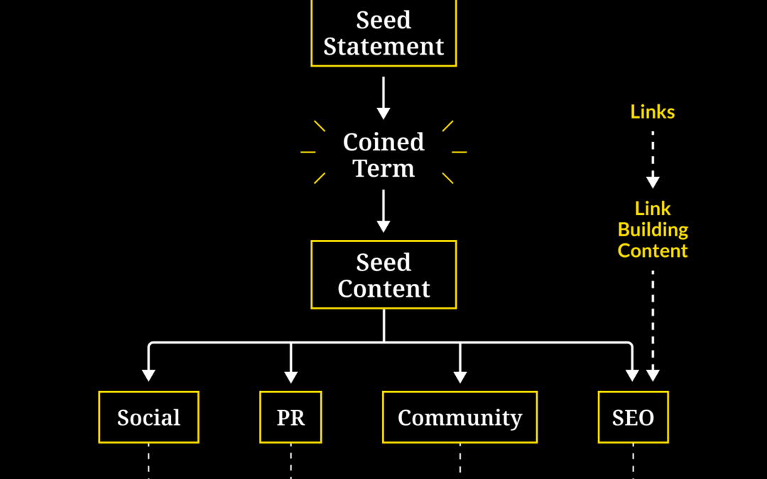 Solution Seeding Content Marketing Framework: AI Optimization for Demand Gen
