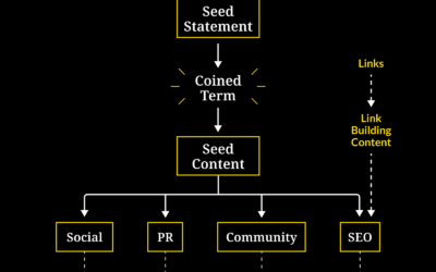 Solution Seeding Content Marketing Framework: AI Optimization for Demand Gen