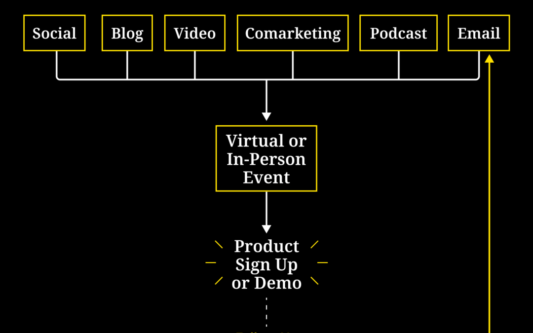Funnel Wave Content Marketing Framework: Event-Led Lead Gen