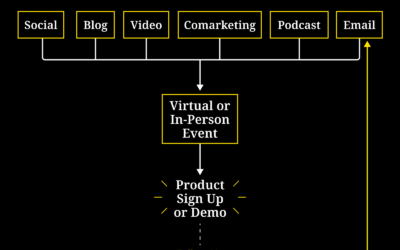 Funnel Wave Content Marketing Framework: Event-Led Lead Gen