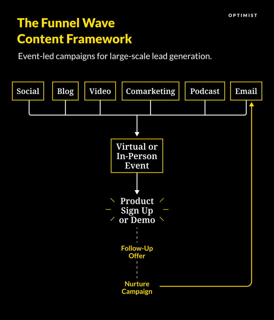 Funnel Wave Content Marketing Framework: Event-Led Lead Gen