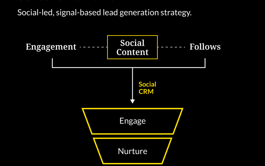 Social Butterfly Content Marketing Framework: Social-Led Lead Gen