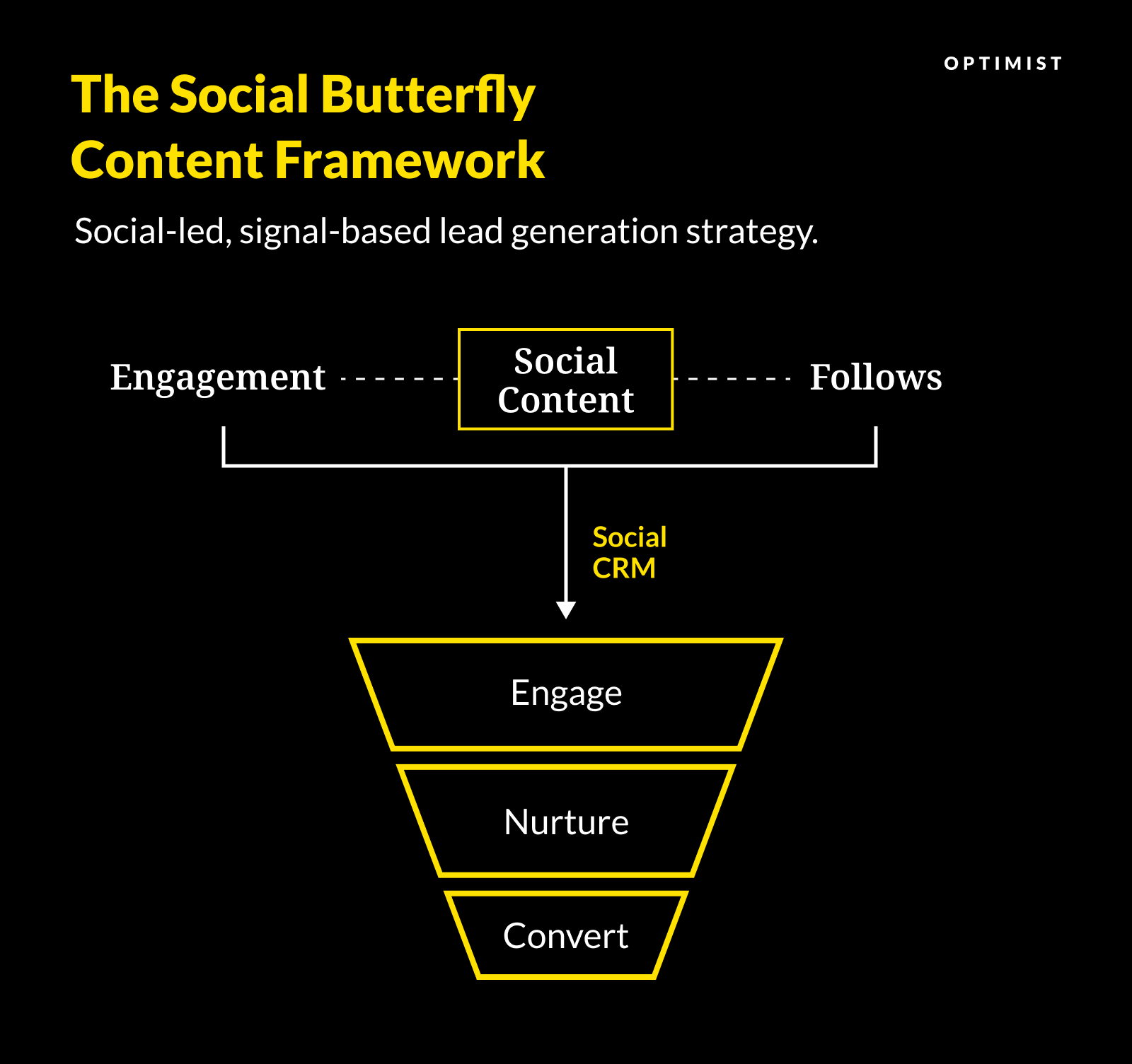 Social Butterfly Content Marketing Framework: Social-Led Lead Gen