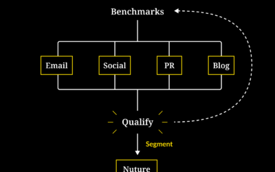 Data-Driven Demand Loop Content Marketing Framework: Benchmark-Led Demand Gen