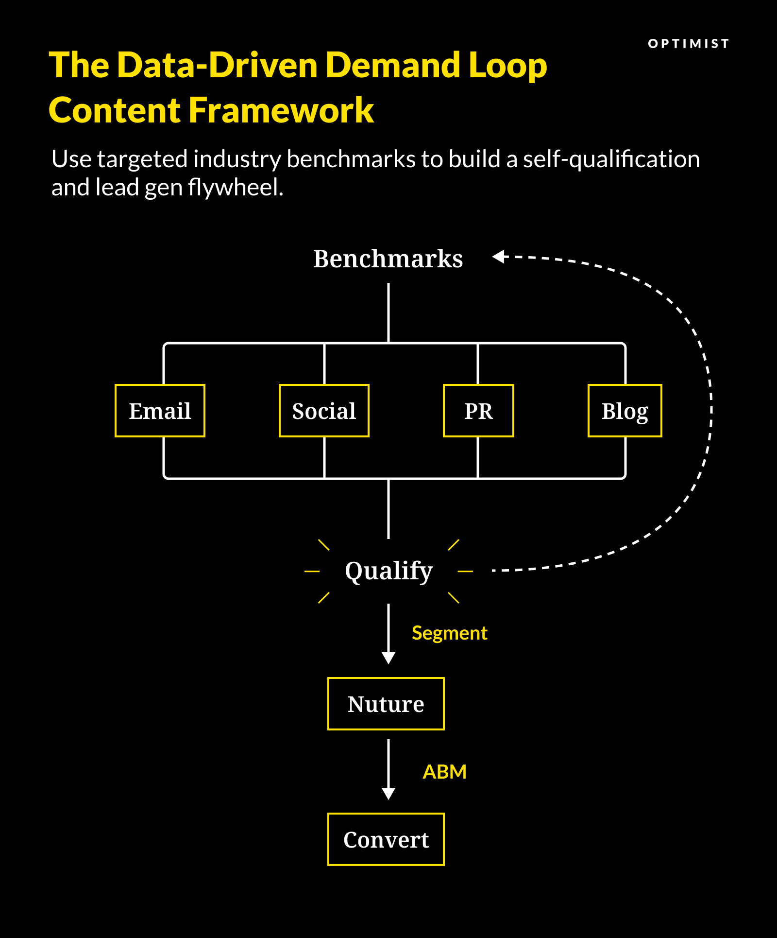 Data-Driven Demand Loop Content Marketing Framework: Benchmark-Led Demand Gen