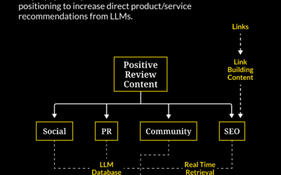 Conversation Capture Content Marketing Framework: AI Optimization for Product Discovery