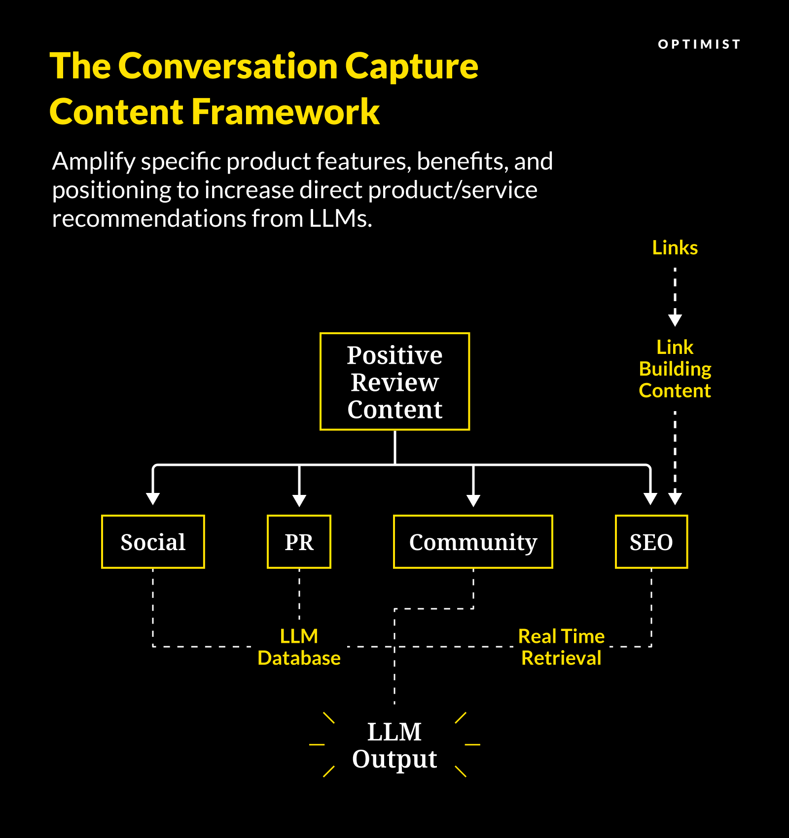 Conversation Capture Content Marketing Framework: AI Optimization for Product Discovery