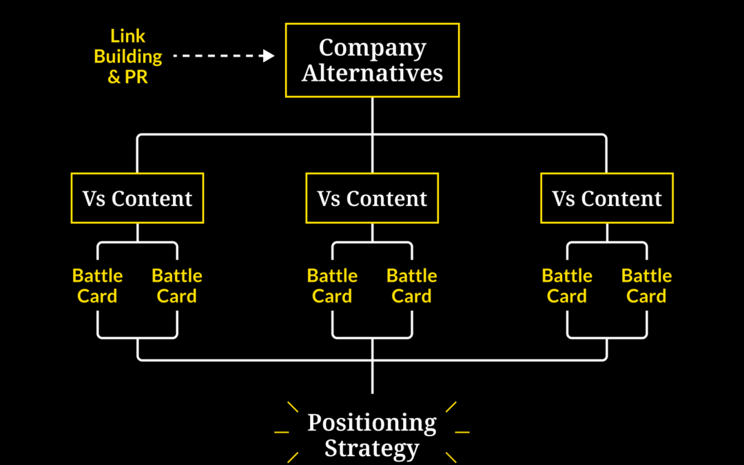 The Digital War Room Content Marketing Framework: Bottoms-Up Approach to Building a Differentiated Content Strategy